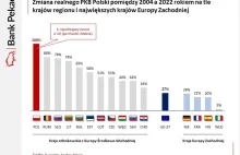 Polska największym beneficjentem wejścia do EU 20 lat temu