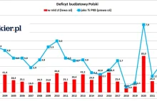 Budżetowe dziury i bzdury. Co ukrywa rząd, a co opozycja? - Bankier.pl
