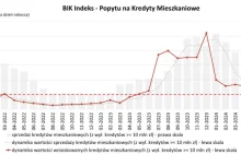 BIK informuje o malejącym zainteresowaniu kredytami mieszkaniowymi