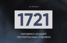 W 2024 roku w procesach politycznych na Białorusi skazano co najmniej 1721 osób