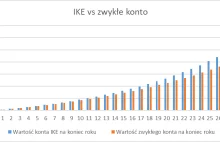 Konta IKE i IKZE. Podsumowanie