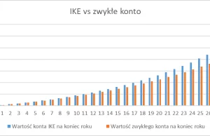 Konta IKE i IKZE. Podsumowanie