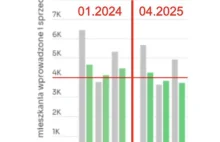 OTODOM przyłapane na manipulacji statystykami.