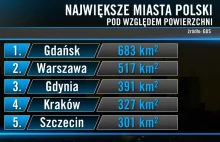 Gdańsk wyprzedził Warszawę. Jest największym miastem Polski. Gdynia weszła 3 msc