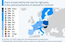 Gdzie w Europie skrajna prawica zyskała na popularności?