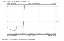 Złoty kolejny dzień walczy o przetrwanie. Polska waluta znów na kolanach.