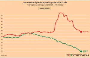 Rodzi się coraz mniej dzieci, kryzys demograficzny znów się pogłębił. Nowe dane