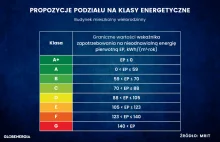 Klasy energetyczne budynków. Po co? Jak ocenią twój dom?