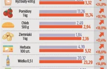 Pamiętamy ceny z kwietnia 2022 r. Wtedy wydawaliśmy 174 zł. Teraz? Szok!