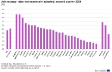 Liczba ofert pracy w Polsce na szarym końcu w UE. Jest gorzej niż w Hiszpanii.