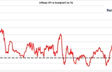 Statystyczna deflacja w Szwajcarii. Indeks cen niższy niż rok temu.