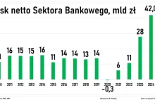 NBP: Wspaniała passa banków trwa. Zysk netto sektora bankowego w styczniu.