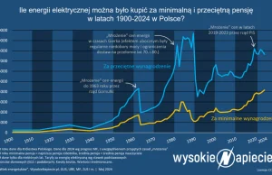 Ceny prądu rosną szybciej od pensji? Analiza ostatnich 120 lat na wykresie