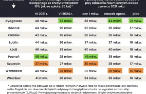 Polak może kupić dużo mniejszy metraż niż 3 lata temu, a mogło być gorzej