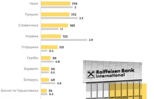 "Raiffeisen udziela zwolnień podatkowych zmobilizowanym" orkom