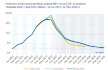 Eurostat: Polski dług publiczny po I kw. 24: 51,4 proc. PKB