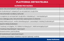 Od 1 lipca 2022 roku, 30% wpłat na konto PO stanowiły wpłaty z rynku nieruchomoś