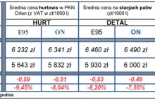 Ceny paliw w hurcie wahają się. Diesel tańszy o 14 gr