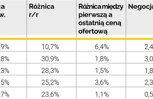 Z jednej strony nikt nie chce kupować mieszkań, a z drugiej dalej są drogie