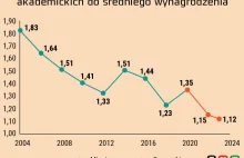 Tak (nie) rosły płace w nauce. To zła wiadomość dla całej gospodarki