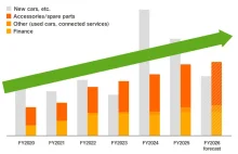 Toyota chce więcej zarabiać na już sprzedanych samochodach