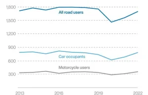 UK: ilosc ofiar smiertelnych wypadkow drogowych wzrosla o 9% w 2022