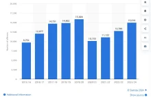 Liczba ataków w Londynie z użyciem noża lub ostręgo narzędzia w latach 2015-2024