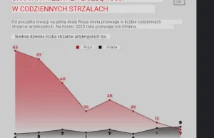 Ukraina: Media przegapiły punkt zwrotny wojny?