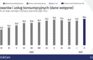 Inflacja w lutym 2023 r. 18,4 proc.