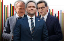 Oto sedno sporu o budżet. Polska to kraj wysokich wydatków i niskich podatków [A