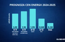 Ile zapłacisz za prąd w 2025 roku?