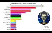 Zdobywcy Ligi Mistrzów/Pucharu Mistrzów UEFA 1966-2023