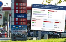 Ponad 60% Polaków rozumie, że niskie ceny paliw to kiełbasa wyborcza i nie