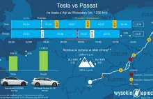 Tesla vs Passat. Porównanie na trasie 1250 km