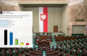 Wyniki wyborów do sejmików przeliczono na liczbę mandatów do Sejmu. Największym
