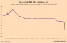 Potężny spadek WIBOR-u po obniżce stóp NBP. Jest już niższy niż WIRON