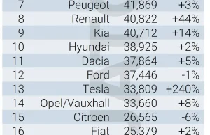 Elektryki stanowia już 22% nowo sprzedawanych samochodów w EU