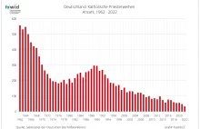 Niemiecki Kościół Katolicki znika - 33 wyświęcenia w 2022 roku w całym kraju