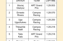 Maciej Gładysz Mistrzem Świata Popołudniowej Sesji 1 Dnia Testów Posezonowych F3