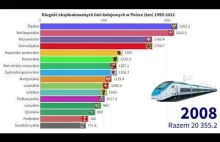 Długość eksploatowanych linii kolejowych w Polsce (km) od 1999-2022