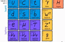 Czym jest model standardowy?