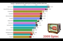 Największe Polskie kanały na YouTube 2008-2024