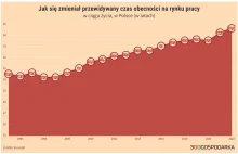 Masz 15 lat i mieszkasz w Polsce? Tyle czasu spędzisz zarabiając na życie