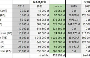 Dwie kadencje wystarczyły. Najbiedniejsi posłowie porządnie się dorobili