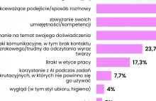 RAPORT: Rekruterzy w Polsce wykluczają kandydatów za wygląd