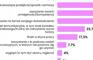 RAPORT: Rekruterzy w Polsce wykluczają kandydatów za wygląd