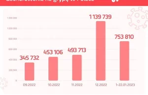 Polska 2023: Ponad 750 tys. zachorowań na grypę