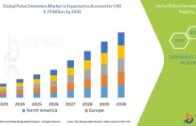 Pulse Oximeters Market Business ideas and Strategies forecast by 2030