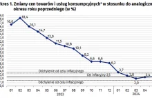 Wskaźnik rocznego tempa inflacji wzrósł w maju do 2,5%