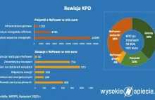 KPO zablokowane, ale pieniądze już są dzielone. Co zrobi nowy rząd?